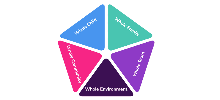 FCSS Pedagogy - pentagon image with the rext: Whole Child Whole Family Whole Team Whole Environment Whole Community